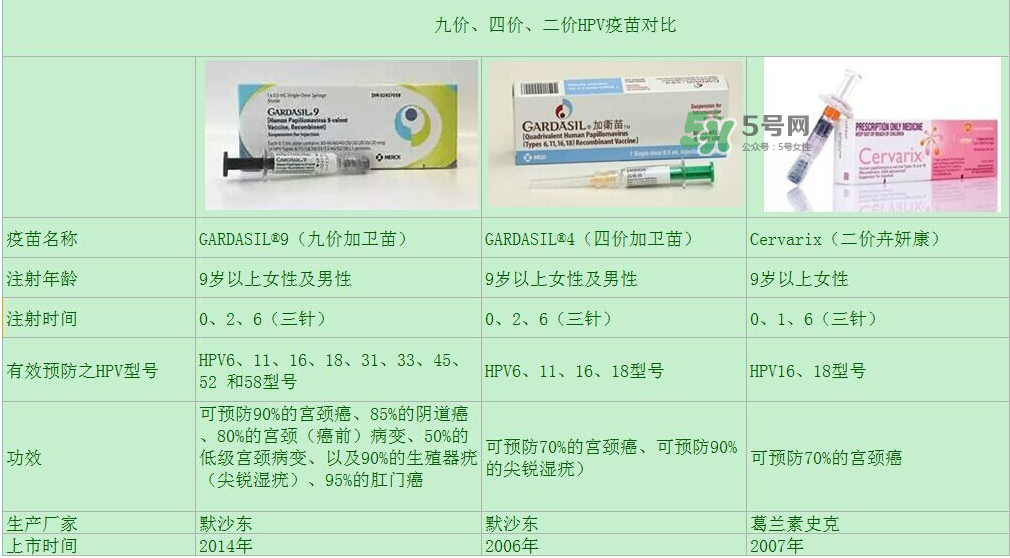 hpv疫苗9價(jià)4價(jià)2價(jià)有什么區(qū)別？hpv疫苗三款應(yīng)該怎么選？