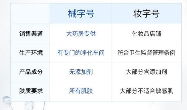 面膜分為2類：妝字號(hào)與械字號(hào)，兩者的區(qū)別是什么？